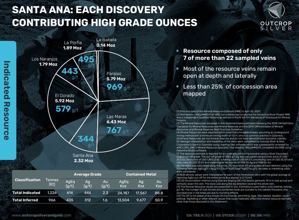 #Gold #Silver #PreciousMetals got hit hard lately. But a number are turning back up.

I've started a position in $OCG.v $OCG

Excellent grades and extremely high recoveries show potential for very clean, high-grade concentrate. This places "Santa Ana among the world's