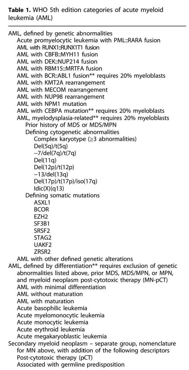 AhmedKo45911157's tweet photo. Diagnostic Precision or Pitfalls: How to Apply the New Acute Myeloid Leukemia Classification Systems? By Karen-Sue Carlsona
Compare WHO &amp; ICC
#AML #WHO5 #ICC2022 #classification https://t.co/58OtIRxafj