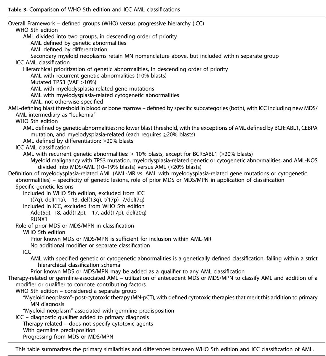 AhmedKo45911157's tweet photo. Diagnostic Precision or Pitfalls: How to Apply the New Acute Myeloid Leukemia Classification Systems? By Karen-Sue Carlsona
Compare WHO & ICC
#AML #WHO5 #ICC2022 #classification https://t.co/58OtIRxafj