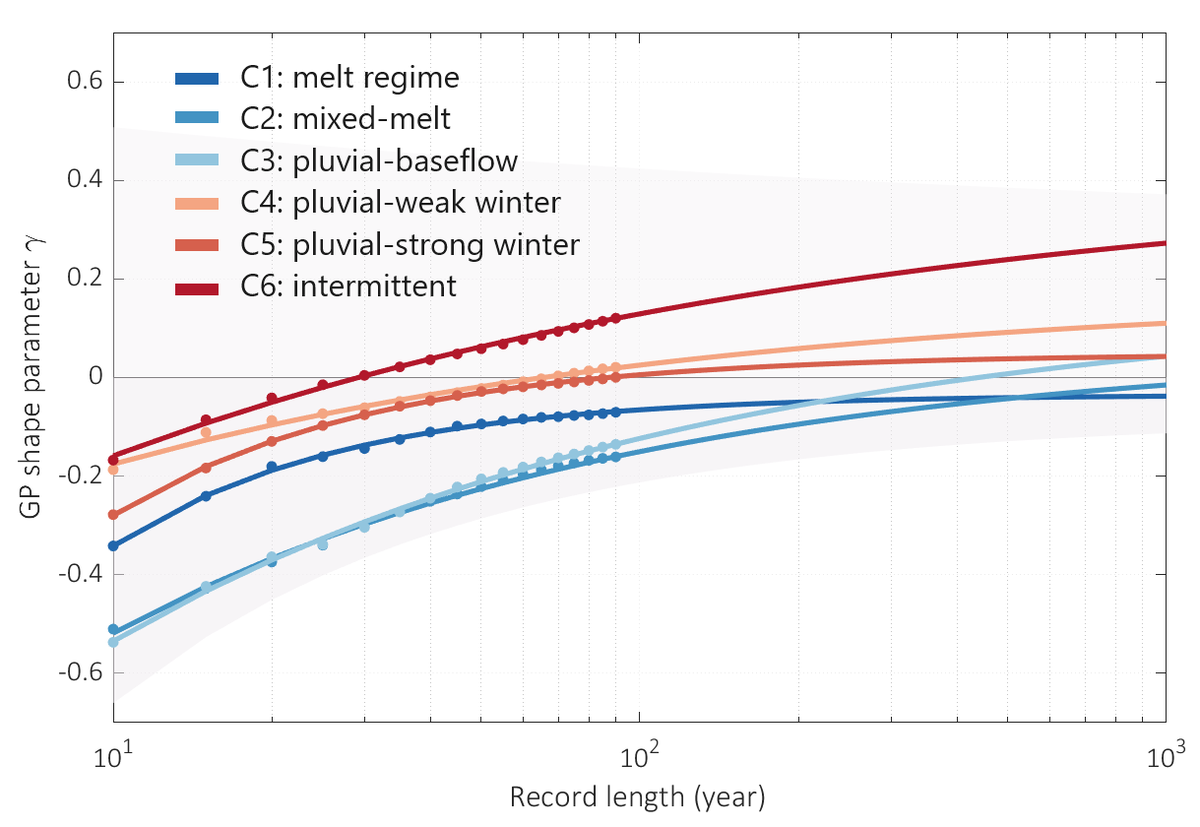 MasoudZaerpour's tweet photo. (1/3)🌍🌊 Our latest research constructs a global map of the GP shape parameter, revealing how flood tail heaviness varies globally. 

https://t.co/ba1RH1h2HS
#Flood #FloodRiskManagement https://t.co/9JZpwK2NOV