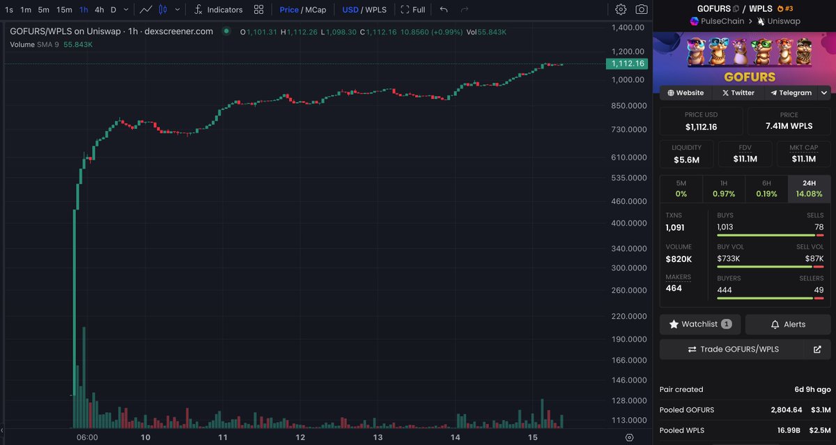 goldkey's tweet photo. $GOFURS on PulseChain is putting up insane numbers 🤯

🚀 Up +740% since launch
🚀 1 GOFUR now worth 7.41M $PLS ($1,112)
🚀 $11M market cap
🚀 1,013 buys today for $733k and only 78 sells for $87k
🚀 $5.6M in liquidity
🚀 16.99B $PLS ($2.5M) of buy side liquidity

#PulseChain https://t.co/qQnHG6j1EG