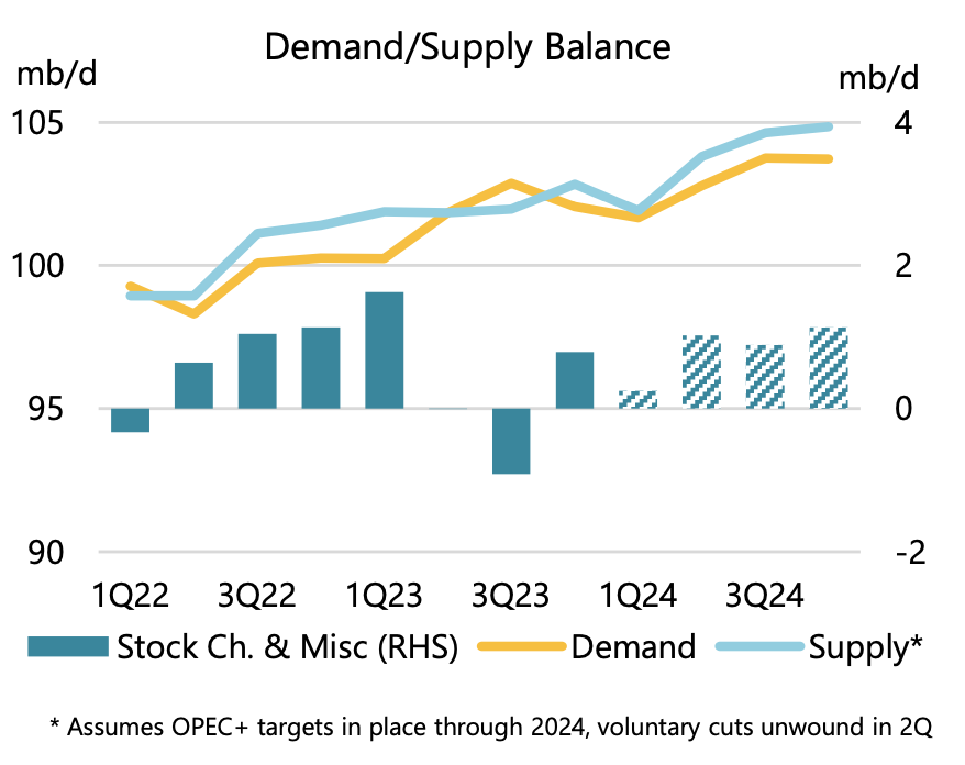 Why is it important to figure out how IEA calculated Q4 2023 balances?

Because that "missing" 1.2 million b/d delta is what they use to extrapolate 2024 global oil market balances.

By attributing it to a false reality, IEA purposely increases "oversupply" by ~1.2 million b/d.