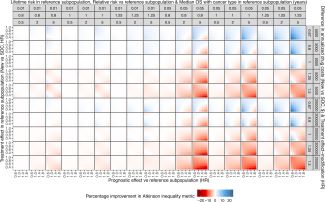 New research published in #ValueinHealth aims to perform a simulation study to quantify the health inequality impact of a cancer therapy given #cancer and treatment characteristics using the distributional cost-effectiveness framework. More at ow.ly/Aqj850QAplw #ISPOR #HEOR
