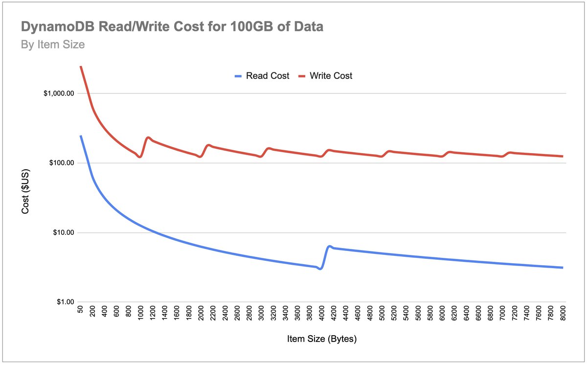 pj_naylor's tweet image. The effect of item size on #DynamoDB throughput cost. Note log scale - and  on-demand capacity. First advice I give regarding efficient data models is to keep items small (best practice in any database). Craziness at far left demands that we dig deeper...