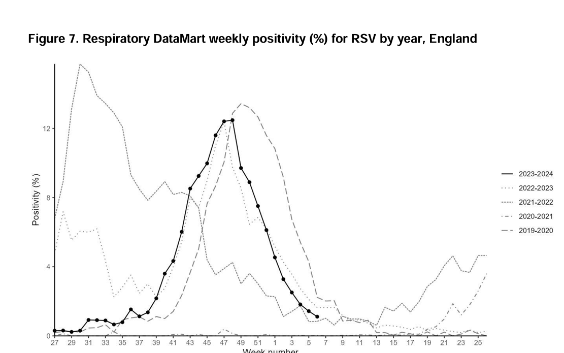 Could this be the very last big peak of RSV in the UK? 

Contract put out for tender would start July this year

(slightly concerned the value of the contract is £0 but sure that's just procedural....😬)

contractsfinder.service.gov.uk/Notice/3e03b5d…