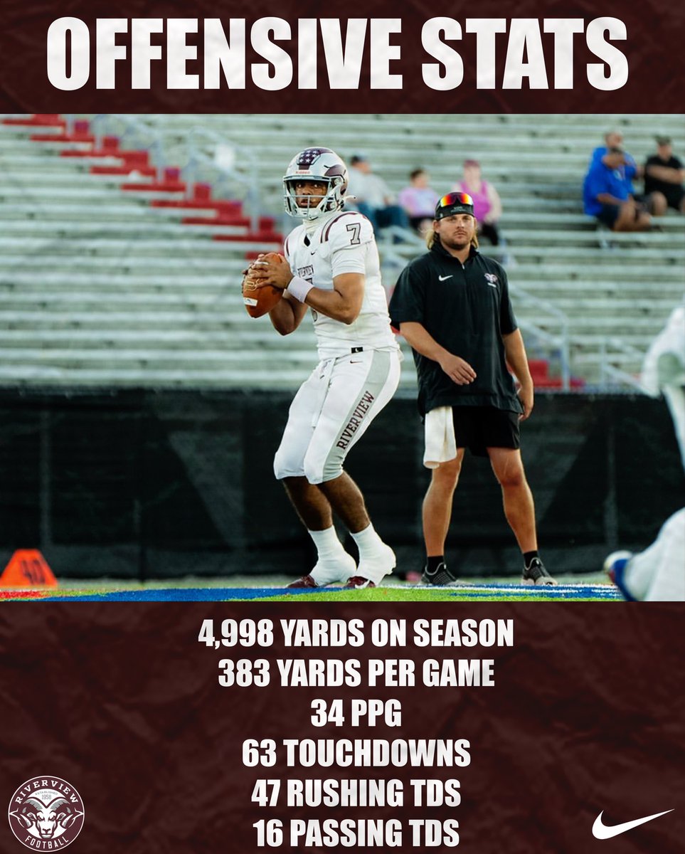 Riverview Football (@ramsrhsfootball) on Twitter photo One Of The Most Explosive Offenses You’ll Find Around and The Numbers Speak For Itself 🐏 #TheView #WeBleedMaroon <a href="/CoachSmithers33/">Joshua Smithers</a> <a href="/BrodyWiseman/">Brody Wiseman</a> One Of The Most Explosive Offenses You’ll Find Around and The Numbers Speak For Itself 🐏 #TheView #WeBleedMaroon <a href="/CoachSmithers33/">Joshua Smithers</a> <a href="/BrodyWiseman/">Brody Wiseman</a>