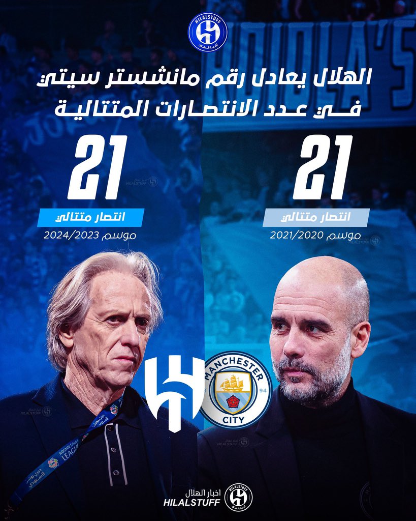 1SMi_'s tweet photo. 🚨🚨🚨🚨🚨🚨🚨🚨🚨 تاريخي! 

الهلال يعادل رقم مانشستر سيتي في عدد الانتصارات المتتالية بجميع المسابقات 

• 🇸🇦 الهلال — 21 انتصار متتالي ✅
• 🏴󠁧󠁢󠁥󠁮󠁧󠁿 السيتي — 21 انتصار متتالي ✅

@hilalstuff https://t.co/KpEtbF4KzM