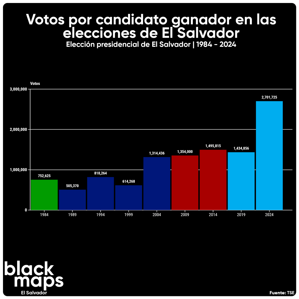 Nayib Bukele hizo historia en las elecciones de El Salvador al acumular 2,701,725 sufragios, la mayor votación jamás alcanzada por un aspirante a la presidencia salvadoreña.