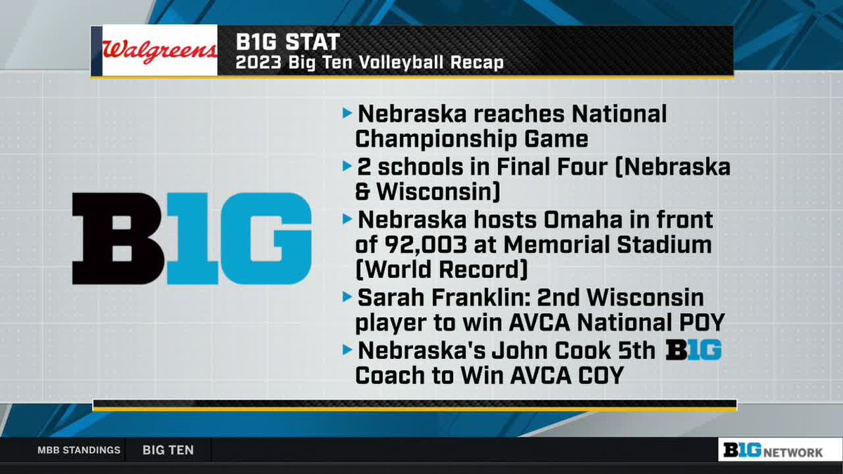 What a year it was for @bigten Volleyball. 🏐

#B1Gtoday