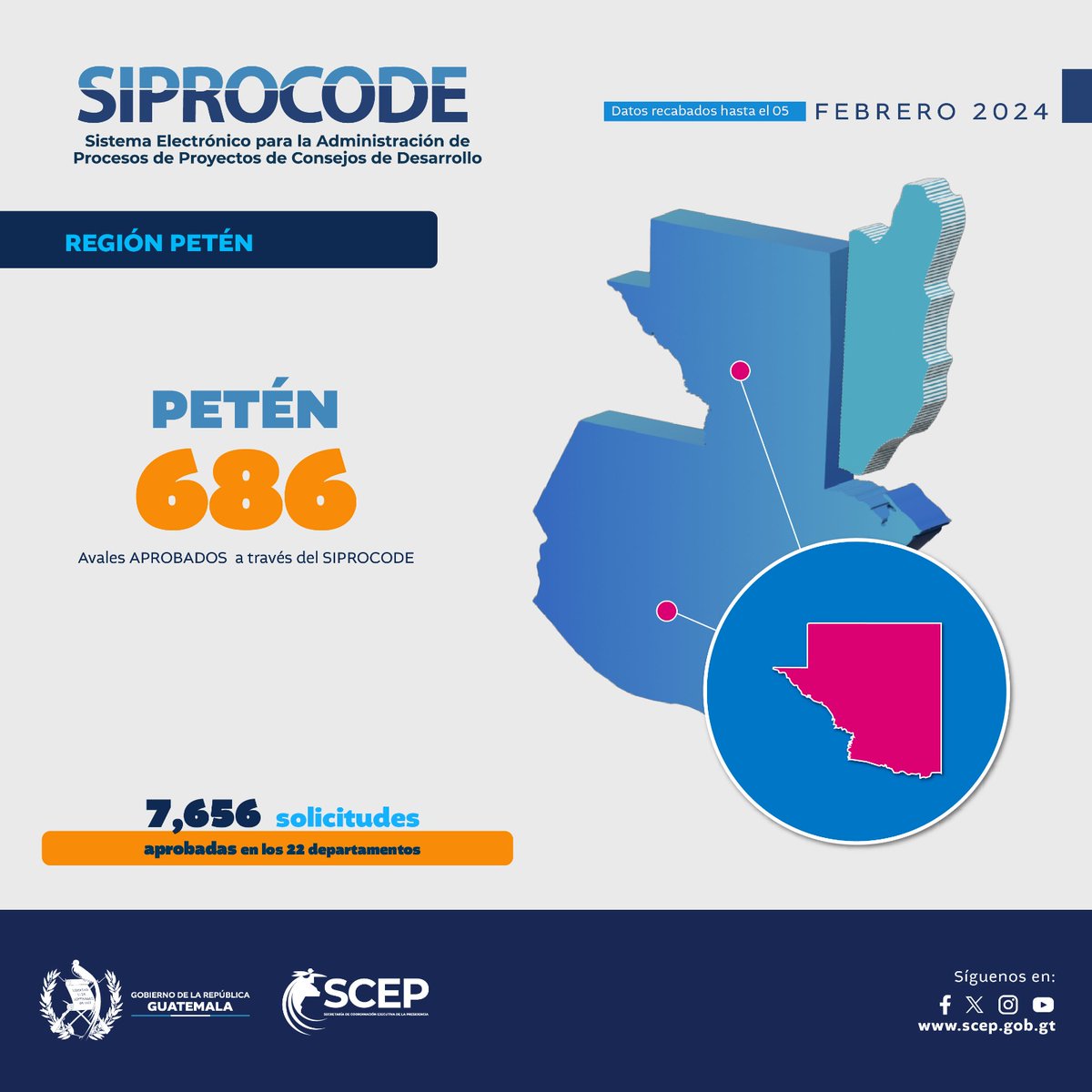 El Sistema Electrónico para la Administración de Procesos de Proyectos de Consejos de Desarrollo #Siprocode aprobó en la región Petén:

Petén 686

#SCEPesDesarrollo