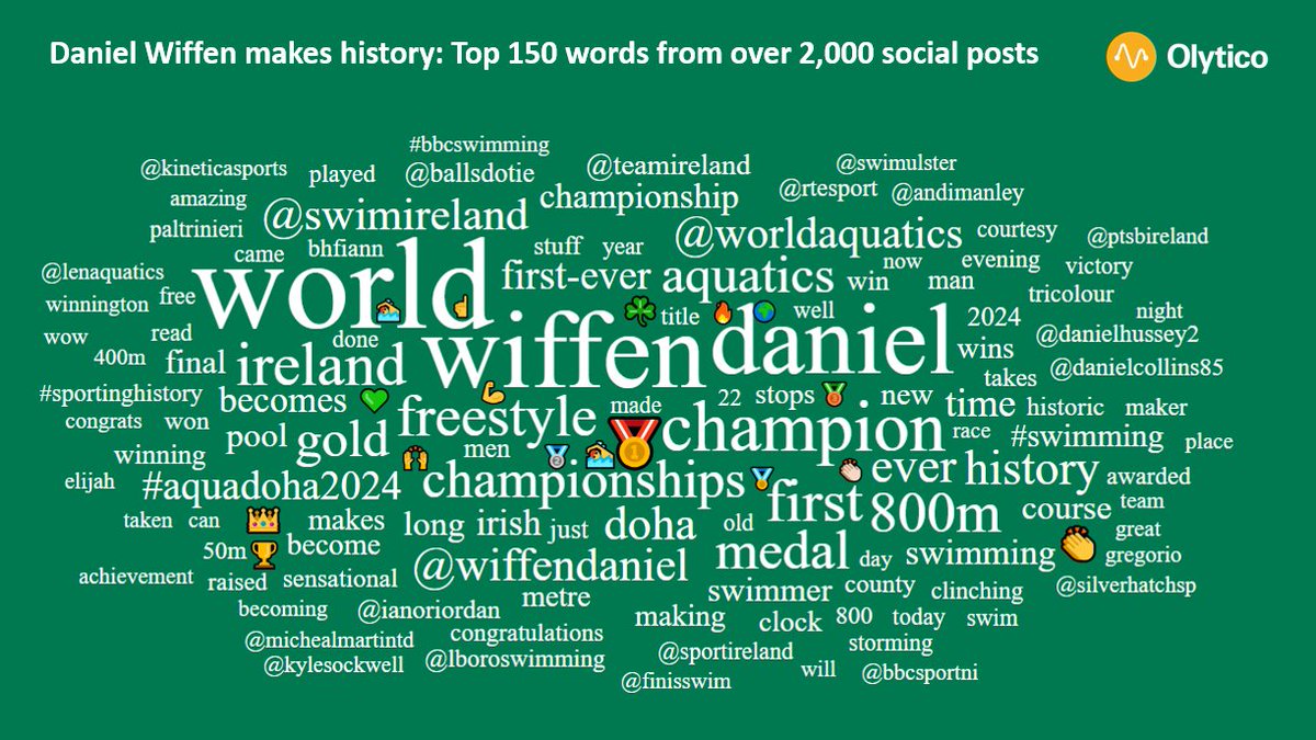 Amazing. Storming. Sensational. History. @Olytico analysed the reaction on social media as @WiffenDaniel made history at the @WorldAquatics Championships in Doha #AQUADoha2024 #UnitedByWater