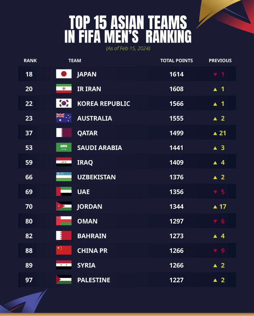 📈FIFAランキング(2024/2/15 発表)

🇯🇵#日本、18位でアジアトップ！🔝

#FIFARanking