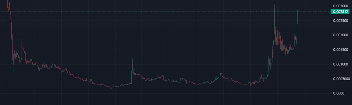 $DVPN looks like cup and handle to me!