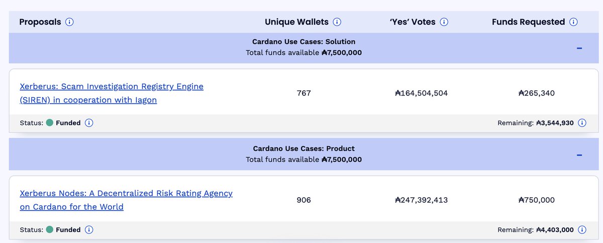 We are incredibly empowered by the trust the community has placed in us. Now we have all we need to build a decentralized Risk Rating Protocol!

Thank you! 

(And, of course, thank you, <a href="/MinswapDEX/">Minswap Labs</a> community)

#LFG