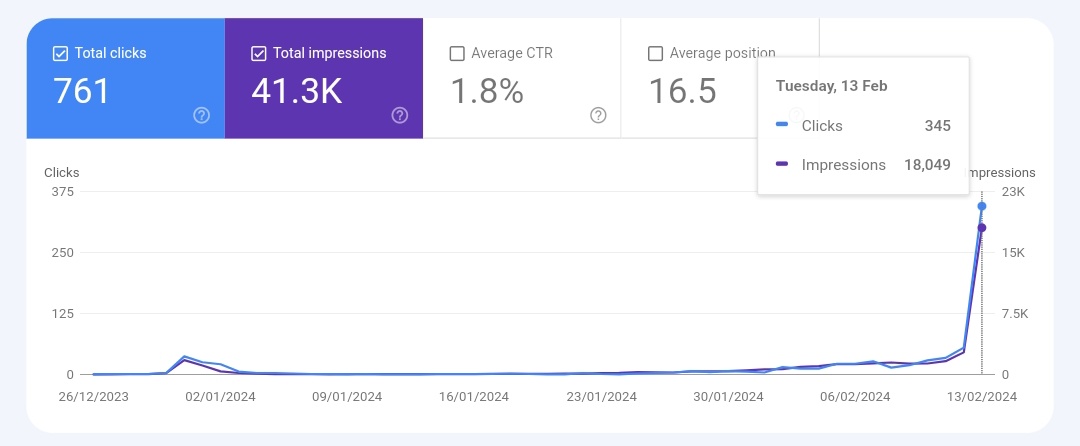 seonoobi's tweet photo. New AI Site Update 
Site Age: 1 Months 
Posts: 79 AI (Not Edited)
Clicks: 761
Impressions: 41300
CTR: 1.8% https://t.co/BcWcWUgWPe