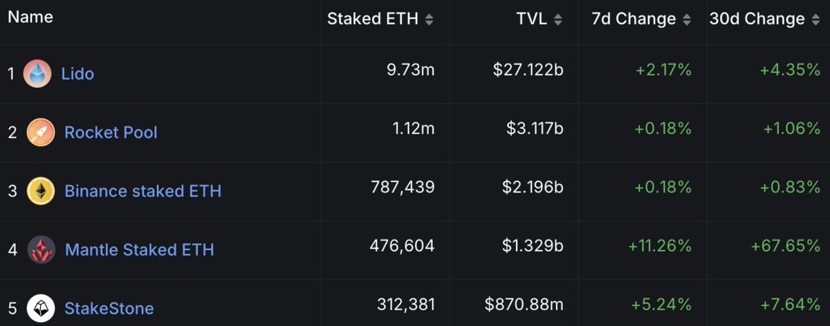 buzzedbears_eth's tweet photo. ⚗️ ██████ $MNT limit is 89% full.
467K+/520,420 $MNT — stake for that 2X market yield.
👉 https://t.co/u8AnVgBOHy
We're now at $1.32B in TVL!
#MANTLEDRAGON #MDRAGON https://t.co/gBxh2Pdm0n