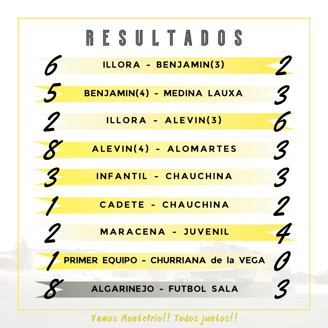 montefrio_cf's tweet photo. 𝗥𝗘𝗦𝗨𝗟𝗧𝗔𝗗𝗢𝗦 𝗨́𝗟𝗧𝗜𝗠𝗔 𝗝𝗢𝗥𝗡𝗔𝗗𝗔

Vamos a por otra semana, ¡seguimos luchando! 💛🖤

#VamosMontefrio #MontefrioCF #Montefrio #Resultados https://t.co/bfipjFNWfx