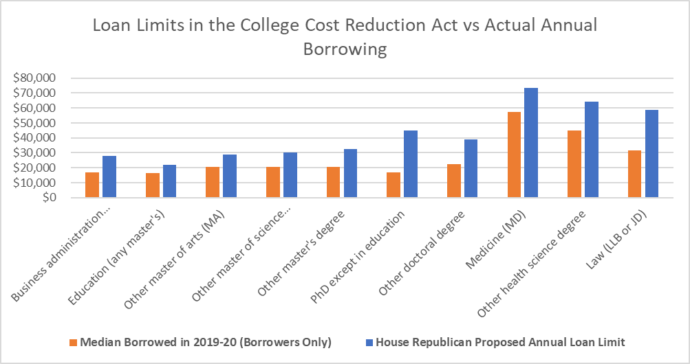 The House Republican College Cost Reduction Act would eliminate the Grad PLUS loan program and reinstate borrowing limits. But it's not the big change it first sounds like.