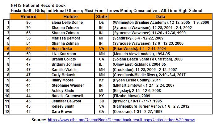 jjdrake1989's tweet photo. @HopePip24 free throw streak w/@BWHSGirlsBball ends at 50, a new VHSL record &amp; 6th best ever. Played 13 gms in 6 wks w/o a miss. Started shooting ‘em for @McNicollb when she was 8. ❤️ you Hope Congrats! @WashPostHS @novahoopsCom @LoCoSports @BURGSportsnet @pghvirginia @GTS_Fusion https://t.co/yktL9el5MV
