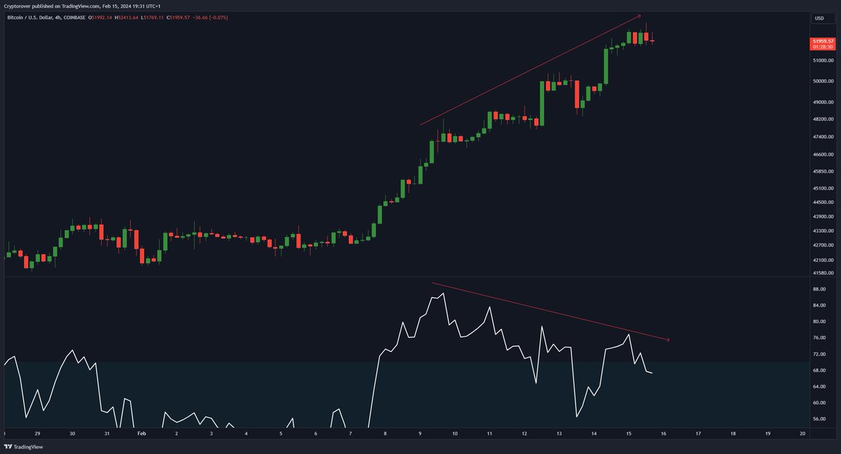 cryptorover's tweet photo. #Bitcoin's momentum is diverging.

Should we be worried? https://t.co/32sEZZbvGS
