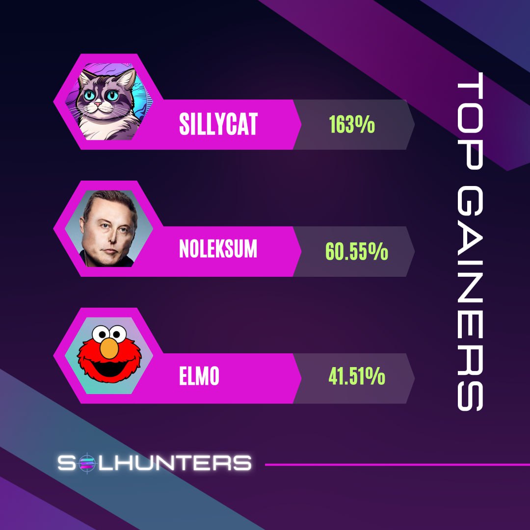 theblackcat_sol's tweet photo. 🟣 Today's top gainers on https://t.co/zrSuJMUL4E

1️⃣ @SillyCatSolana
2️⃣ @NoleksumSol
3️⃣ @Elmocoinsolana 

#Solhunters #Solana https://t.co/YylBn7fR0u