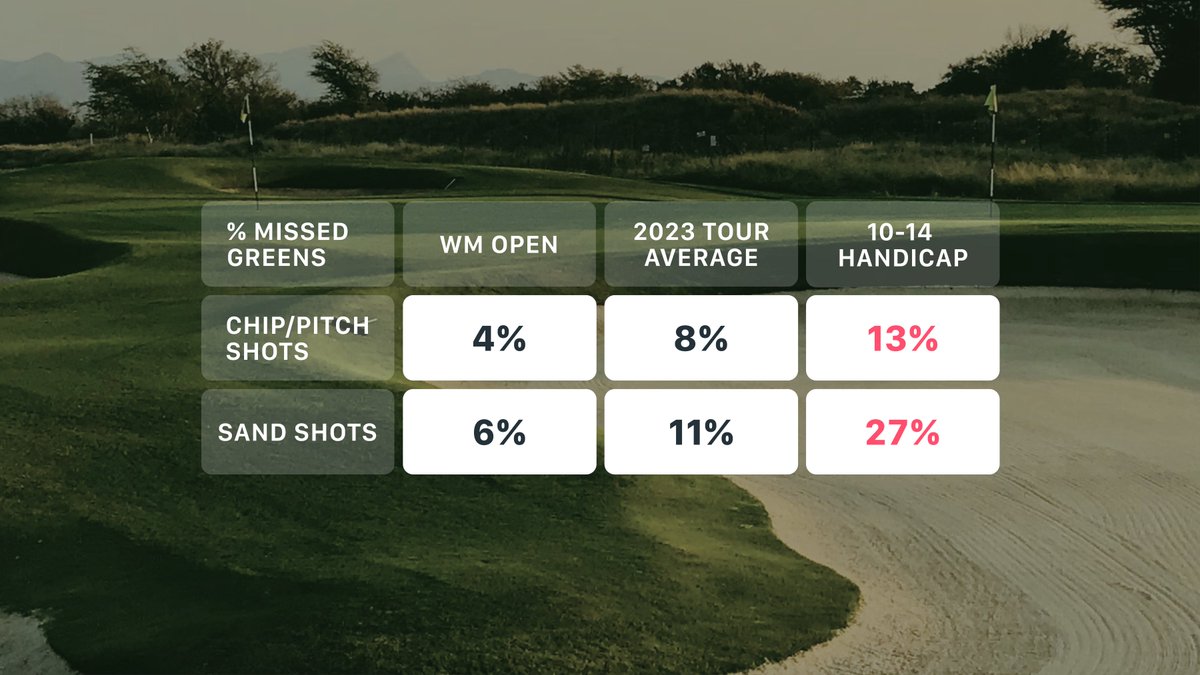 Is it becoming old hat to shoot 60 on the PGA Tour? Soft conditions combined with start-to-finish lift, clean & place gave an advantage to the players on what is already a “friendly” course at the WM Phoenix Open. The conditions showed up most in the lack of short-game errors.