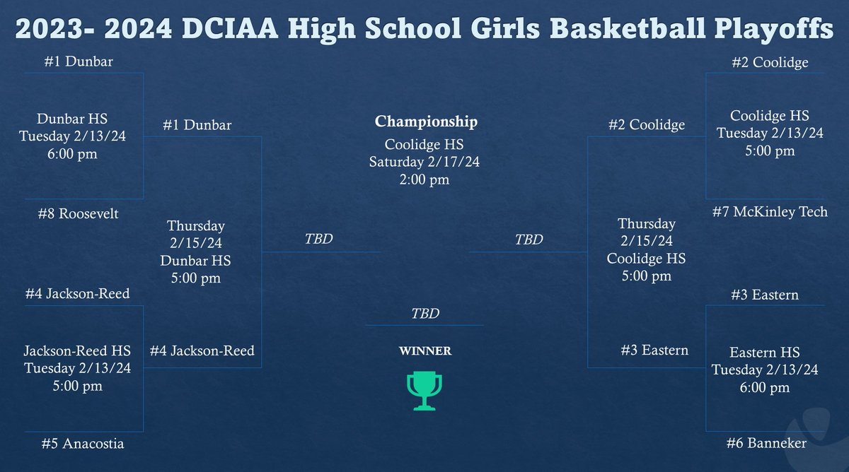 DCIAA Updated HS Basketball Playoff Brackets - Semifinals!!!!! Please come out to support our student-athletes! If you can't attend the game, please tune in on the NFHS Network.