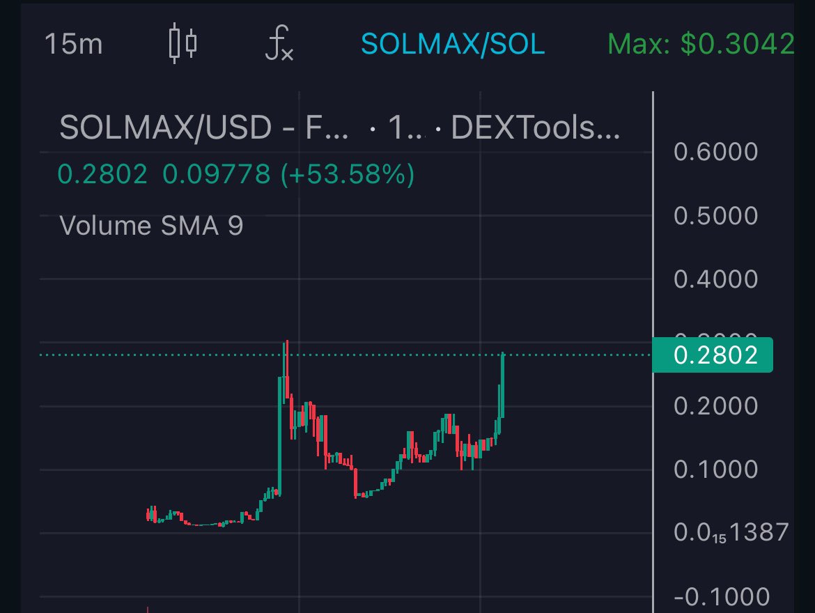 KingGriffinGang's tweet photo. $SOLMAX on the verge of breaking its all-time high (ATH). With only a few reflection tokens on SOL, there's ample room for growth. Its investor-friendly tax structure sets it apart. Get ready Griffin Gang! 🚀 #SOLMAX #crypto #reflectiontokens https://t.co/1iNLJytMbE