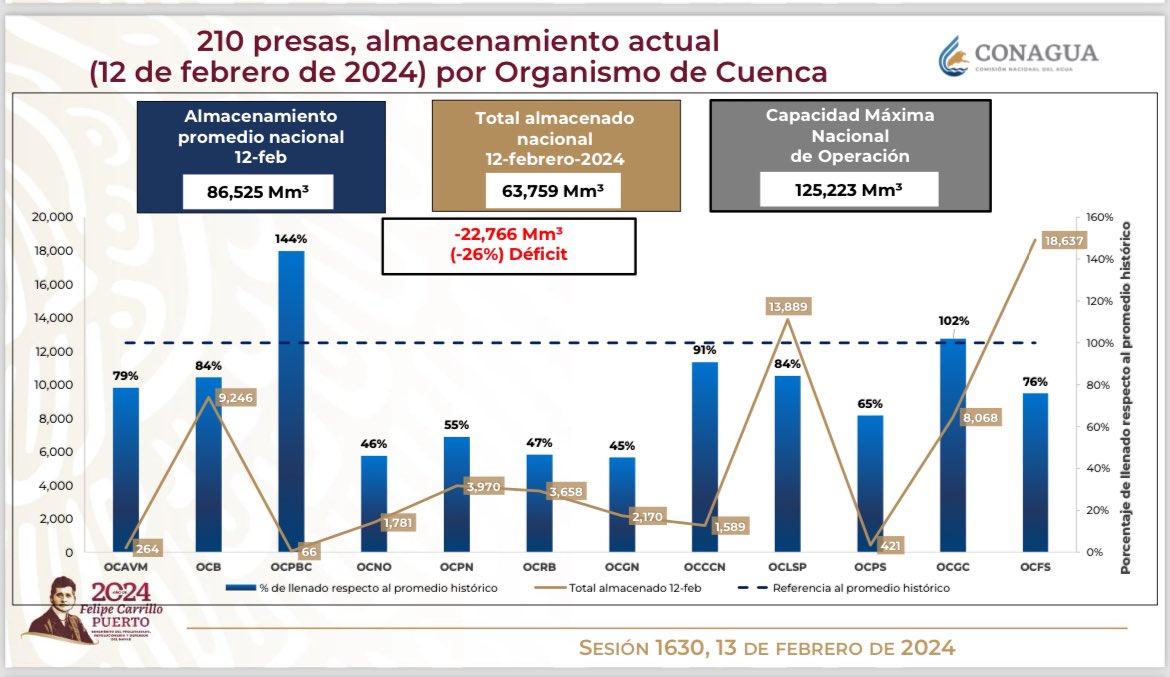 edusax79's tweet photo. @MaxKaiser75 @factor_kaiser Lo que yo he visto es que el país está al 51% de capacidad de almacenamiento de agua y el Valle de México al 39%, lejos aún de temporada de calor y no hay ninguna declaratoria de emergencia. 😏 https://t.co/JCFGXdv22D