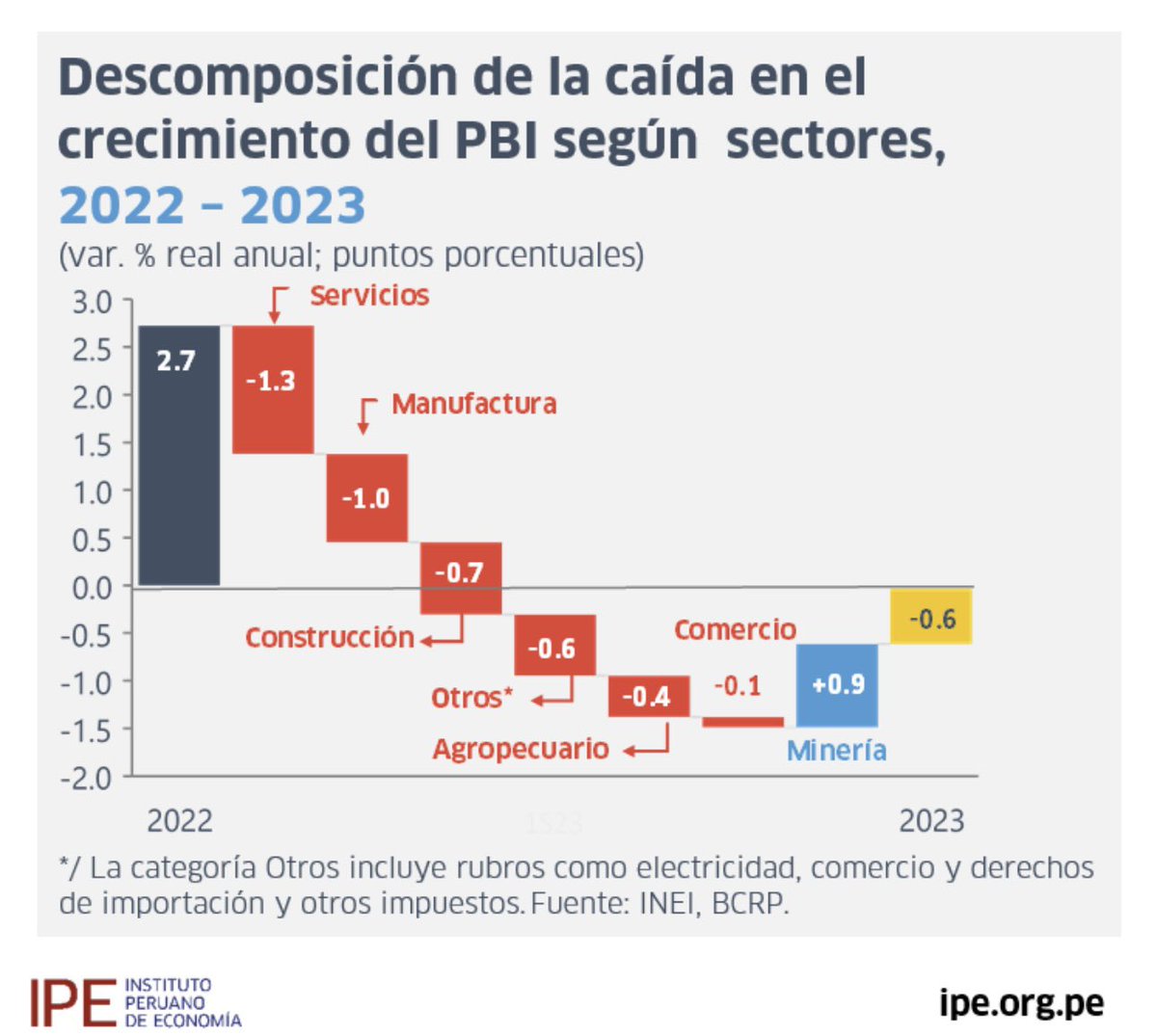 vfuentesc's tweet photo. 1/3 En 2023, el PBI cayó 0.6% (el peor resultado desde 1990) y el empleo en 0.9% (la peor cifra en más de 20 años). Con ello, más de 157k perdieron su empleo. Hoy @Teo_Crisologo y @pao16h del @IPEopinion analizan los resultados en detalle https://t.co/zSmbYKUP1h