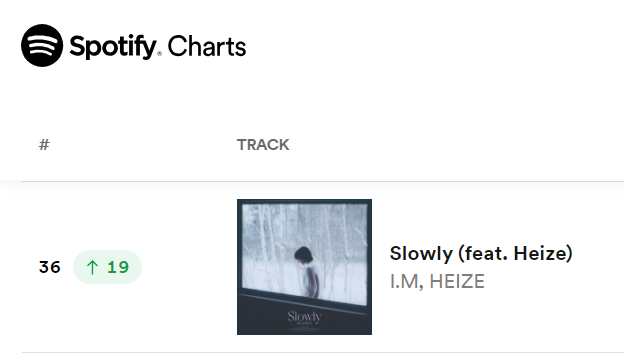 IM_NaverDaum's tweet photo. Slowly keeps climbing and reaches a new peak  #36 (+19) on Spotify Daily Viral Songs South Korea 🎶

@IMxSMEK
#Slowly❄️
#IM #아이엠 💜🌹 https://t.co/cx36C4DvK3