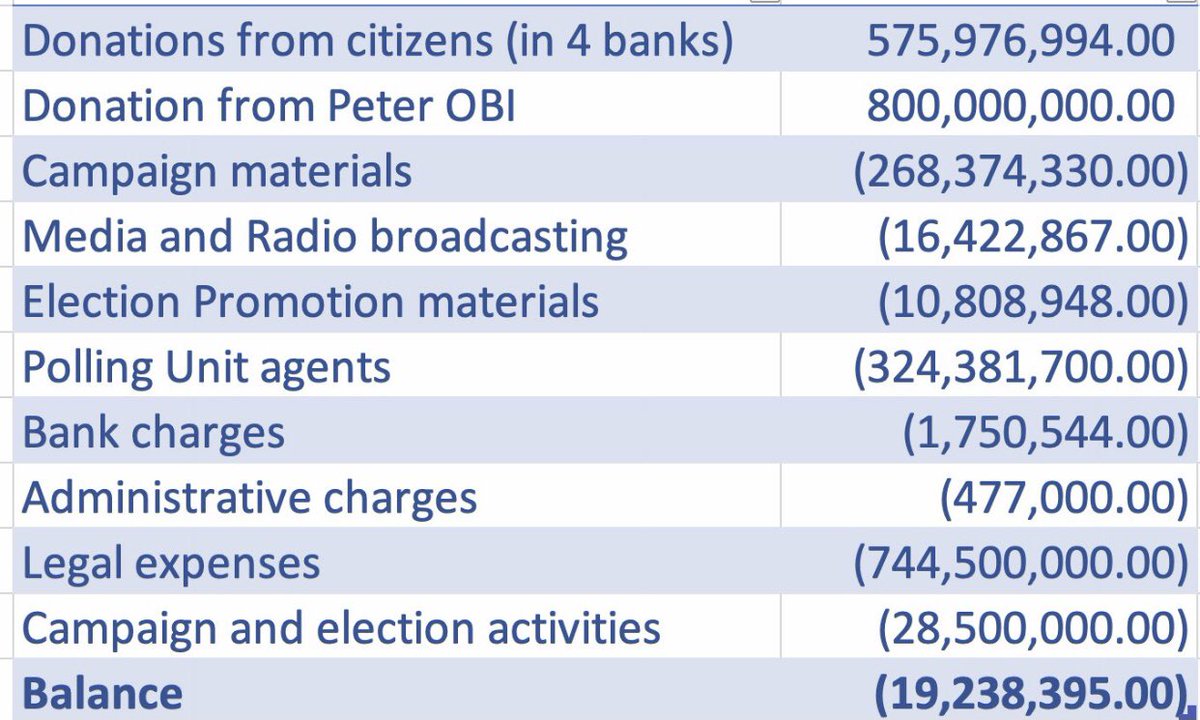 firstladyship's tweet image. The OBIDATTI Campaign Finances.

Nigerians donated N575,976,994.
Peter Obi donated N800,000,000.

He has now rendered an account of his campaign finances to Nigerians, &amp;amp; asked for an external auditors to audit the Campaign finances of the Labour Party as well.

You have only two…