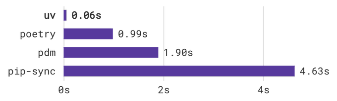 Benchmarking uv against other Python packaging tools.

See: https://github.com/astral-sh/uv/blob/0780afff95b72c66d9cc8cf955acae2e4857acd1/BENCHMARKS.md