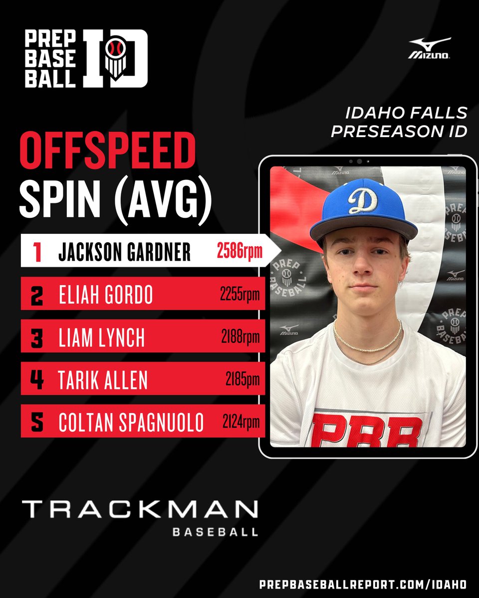 Prep Baseball Idaho (@prepbaseballid) on Twitter photo ๐๐ฑ๐ฎ๐ต๐ผ ๐๐ฎ๐น๐น๐ ๐ฃ๐ฟ๐ฒ๐๐ฒ๐ฎ๐๐ผ๐ป ๐๐: ๐ฃ๐ถ๐๐ฐ๐ต๐ถ๐ป๐ด ๐๐ฎ๐๐ฎ ๐๐ถ๐๐ฒ
The top <a href="/TrackManBB/">Trackman Baseball</a> pitching data collected on Saturday in Rexburg with uncommitted '25 RHP/SS Tarik Allen posting the top FB velocity at 88.1mph.
๐ loom.ly/s6sxbJg || <a href="/15tarikallen/">Tarik Allen</a> ๐๐ฑ๐ฎ๐ต๐ผ ๐๐ฎ๐น๐น๐ ๐ฃ๐ฟ๐ฒ๐๐ฒ๐ฎ๐๐ผ๐ป ๐๐: ๐ฃ๐ถ๐๐ฐ๐ต๐ถ๐ป๐ด ๐๐ฎ๐๐ฎ ๐๐ถ๐๐ฒ
The top <a href="/TrackManBB/">Trackman Baseball</a> pitching data collected on Saturday in Rexburg with uncommitted '25 RHP/SS Tarik Allen posting the top FB velocity at 88.1mph.
๐ loom.ly/s6sxbJg || <a href="/15tarikallen/">Tarik Allen</a>