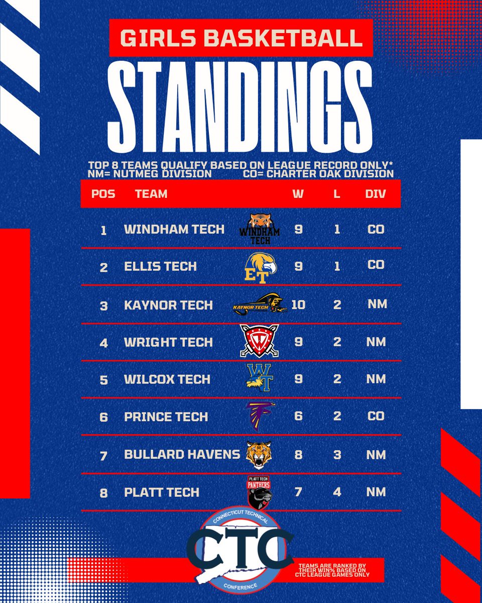 Here are the latest standings for the CTC Girls basketball tournament which starts next week! We're waiting for a few games to finish up this week and then we will release the brackets! @CTTechHS @CTVarsity @GameTimeCT @NorwichBulletin @ciacsports @CT_Sports_Now