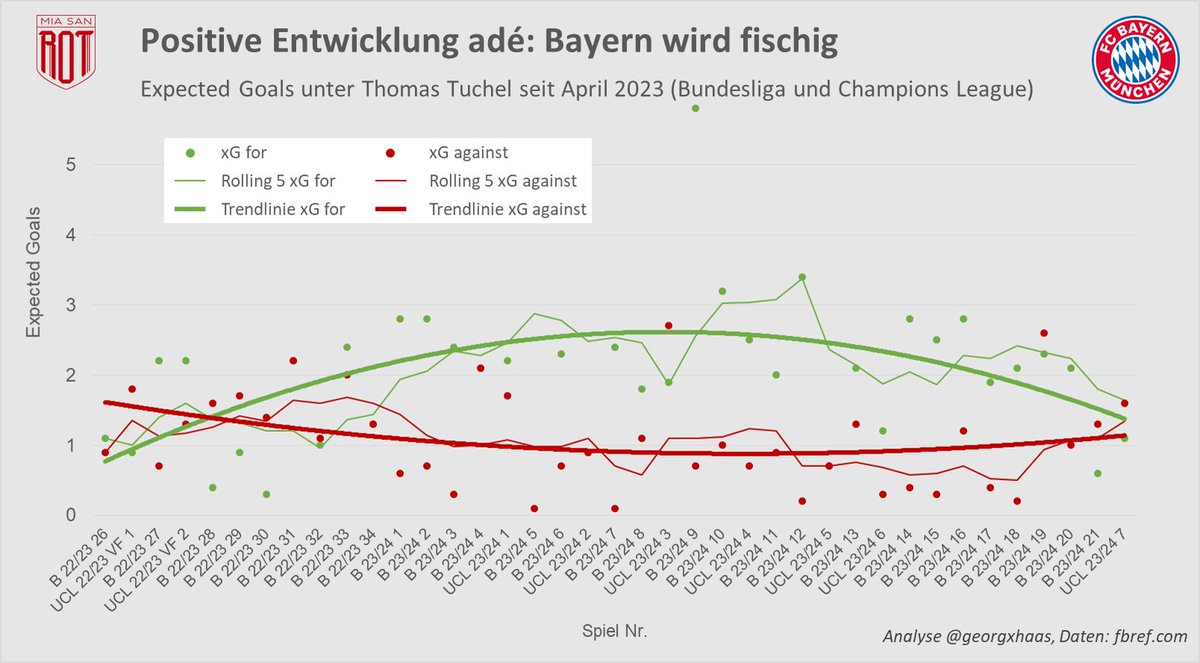 Das nächste Update, oder: Wir schreiben 2024 das bayerische Jahr des Fisches.
Der positive Trend des FC Bayern aus dem Herbst ist Geschichte. 
Das Team von Tuchel spielt in den letzten Wochen schlicht und einfach schlecht. 

Zur Tuchelfrage bei <a href="/miasanrot/">miasanrot</a>: miasanrot.de/fc-bayern-muen…