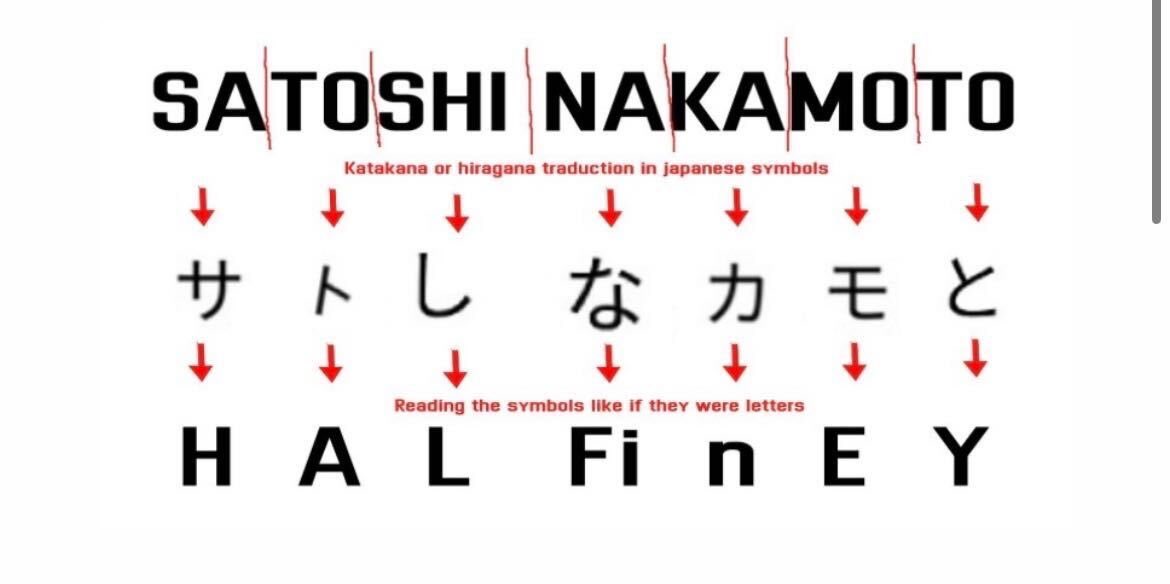 Reddit’te bir kullanıcı, Satoshi Nakamoto’nun adını Japonca yazdı. Ortaya çıkan Japonca karakterler “Hal Finney” ismine benzetildi.
