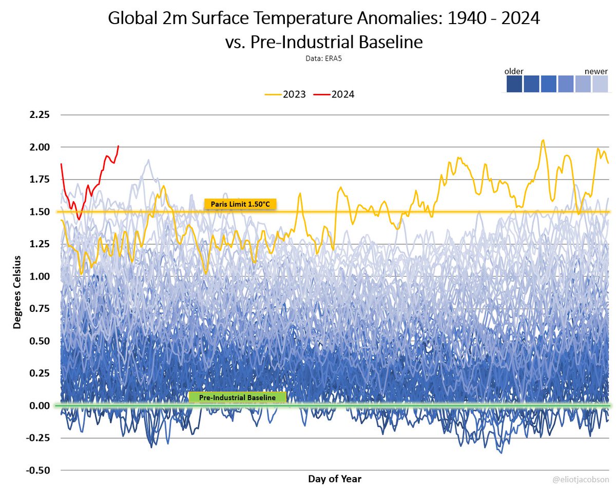 Breaking News! Code UFB! The latest global surface temperature data point on Feb. 8 from ERA5 once again put the planet 2.0°C above the 1850-1900 IPCC baseline, at 2.01°C. The only other times this has happened were Nov. 17, 2023 (2.05°C) and Nov. 18, 2023 (2.06°C).