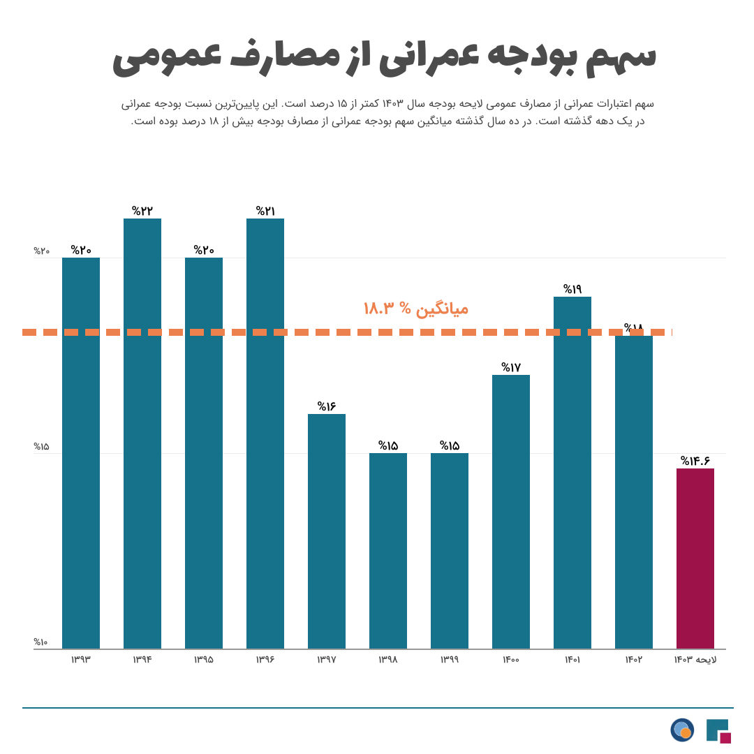 iranbudgetorg's tweet photo. سهم اعتبارات عمرانی از مصارف لایحه #بودجه۱۴۰۳ به پایین‌تر حد رسیده است. ارزش اعتبارات عمرانی سال آینده با احتساب تورم دست‌کم ۴۰ درصد کمتر از امسال است. 
این خبر خوبی برای پیمانکاران، تولیدکنندگان و کارگران مرتبط با طرح‌های بزرگ عمرانی نیست. 
https://t.co/dT99z8z9Vx https://t.co/FK9thMSYPP