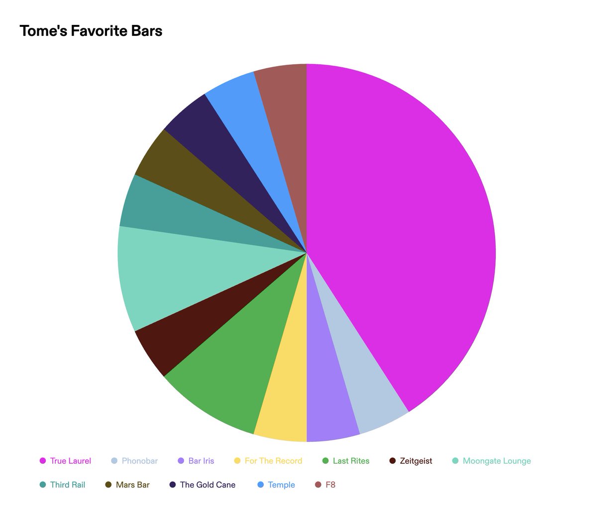 this is a pie chart describing the @magicaltome team’s favorite bars