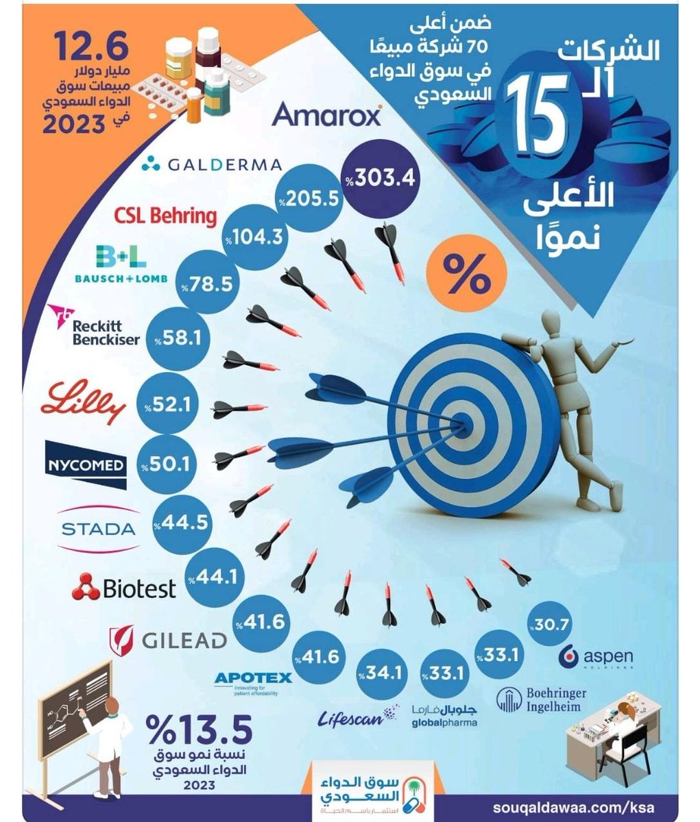 Apotex is pleased to share that Apotex Saudi Arabia was ranked number 10 among the fastest-growing pharmaceutical companies in the country with a sales growth rate of +41.6% (vs total industry growth of +13.5%). We look forward to continued growth in the region as we strive to…