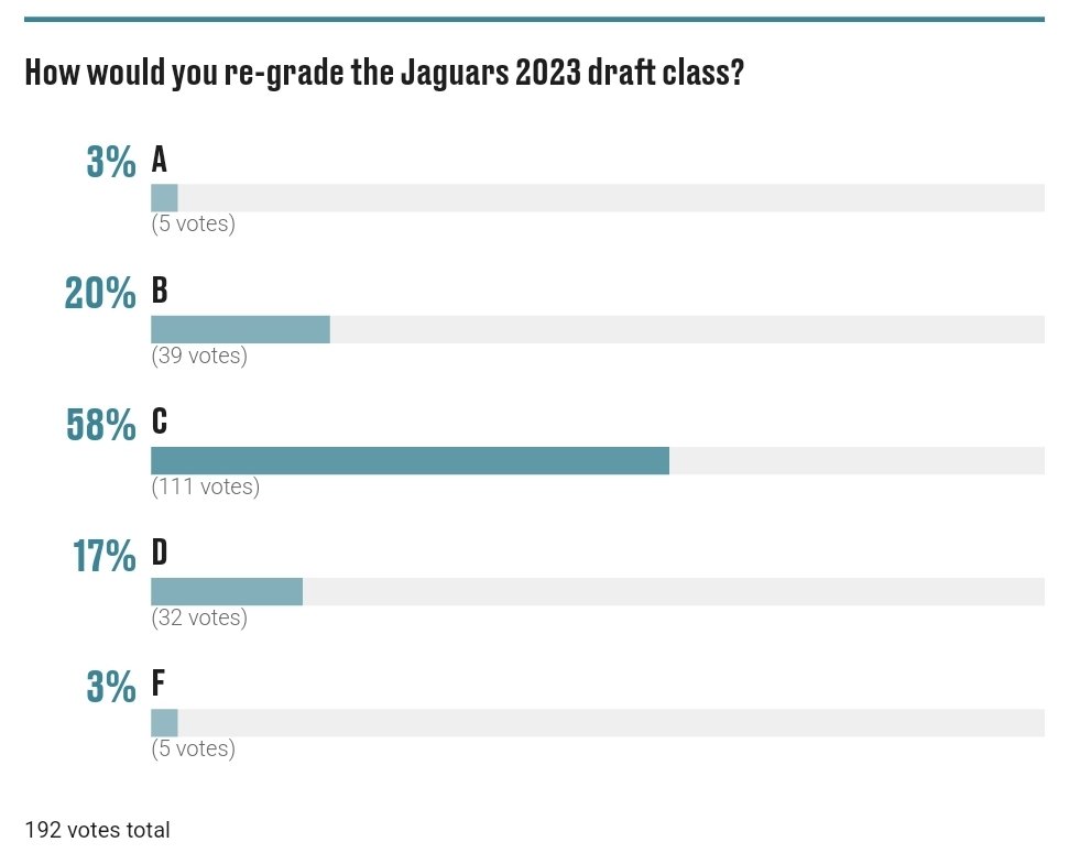 TravisDHolmes's tweet image. In other news, there are 5 real-life, human fans of the #Jaguars who believe Jacksonville's 2023 NFL draft class, upon re-evaluation deserves an A grade. I may have to contact the BCC IT team to figure out who these users are for a mental health evaluation check #ACryForHelp