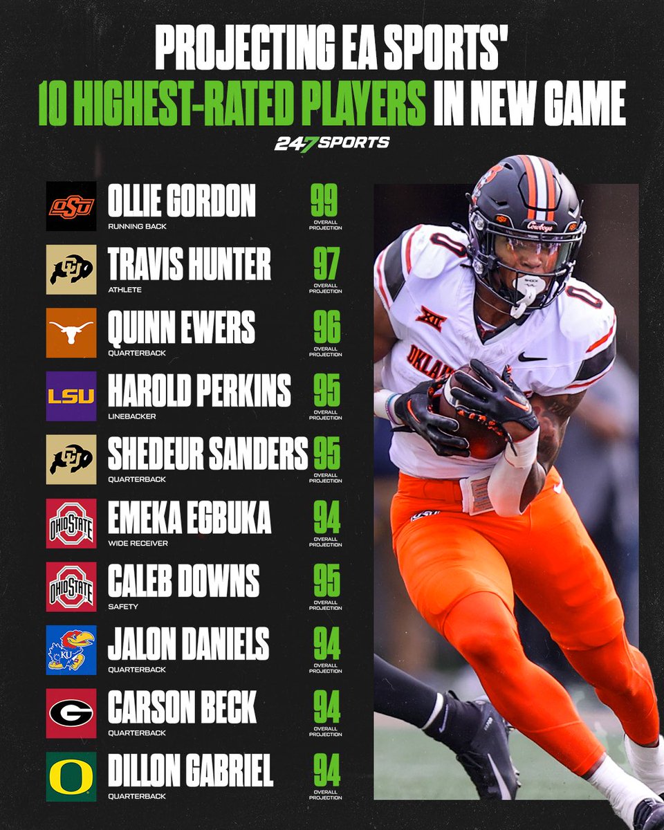 A look at which returning players could be the highest-ranked in EA Sports’ new college football game. 🏈 (Via: @BCrawford247) MORE: 247sports.com/longformarticl…