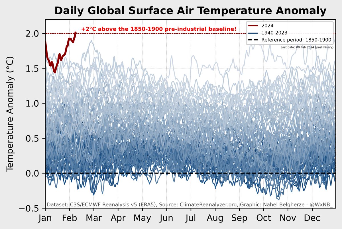 JUST IN: Daily global temperature anomalies are back into +2.0°C territory, relative to the 1850-1900 pre-industrial baseline. [ERA5]