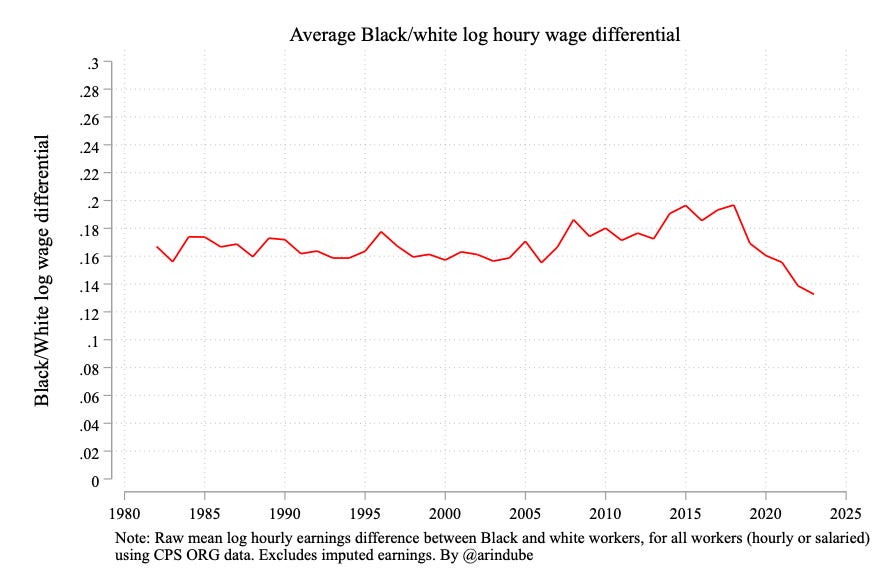 New Substack: How a tight labor market helped narrow the racial divide, boost Black wage growth, and lead to the lowest recorded Black/white wage differential in America. open.substack.com/pub/arindube/p…