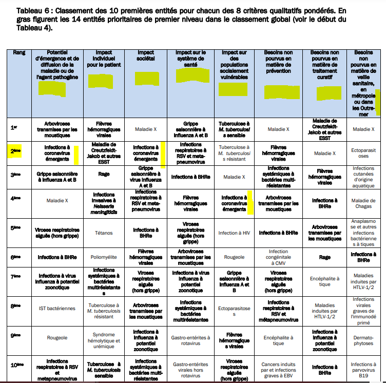 elisa_greto's tweet photo. intéressant de noter le classement de 10 1eres pour chacun de 8 critères, c'est là qu'on apprend que le #Cvid19 n'a plus d'impact individuel pour le patient, ni sur le système de santé, et que les besoins en matière de prévention, traitement curatif et veille sanitaire🤯 https://t.co/l62rmZRIQa