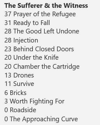 7RockLists's tweet photo. RESULTS for our very 1st #7RockReorder, #TheSuffererAndTheWitness. https://t.co/cb1h3ZacLd