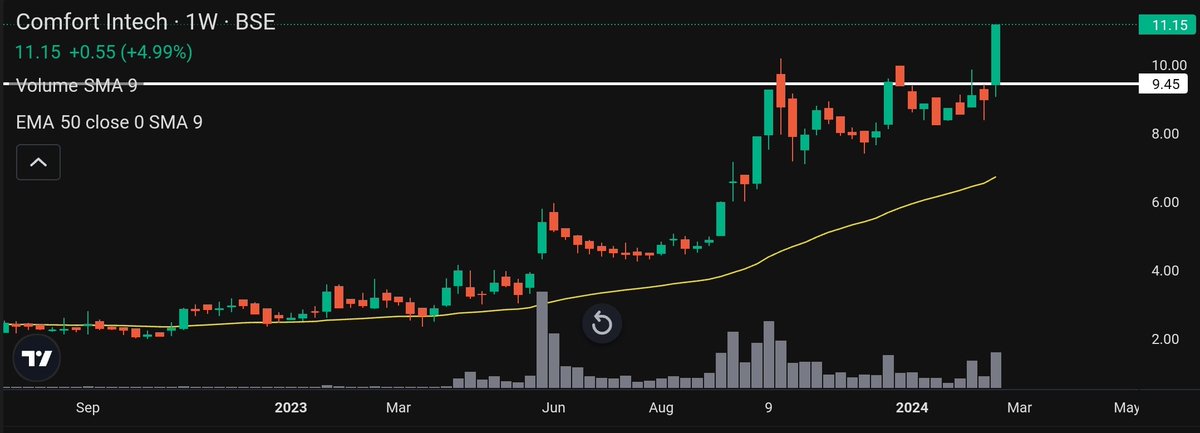 Comfort Intech (+26%) 🎉

✅ 8.85 to 11.15 in quick time

▫️The shift to liqour business mainly driving the great Yoy revenues, they revealed their brand names recently, already highlighted in one of the thread covering comfort
▫️Has a nice volume accumulation on the chart & the