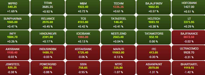 BE_Bazaar's tweet photo. #BazaarUpdate 

🟢#Sensex के 30 में से 17 शेयरों में तेजी

#NSE #BSE #Sensex #Nifty #Titan #TCS #ManoharJoshi #PowerGrid 
#MarriageIn17Minutes #DigitalBreak 
#BharatExpressBazaar https://t.co/QJuArTkvwI