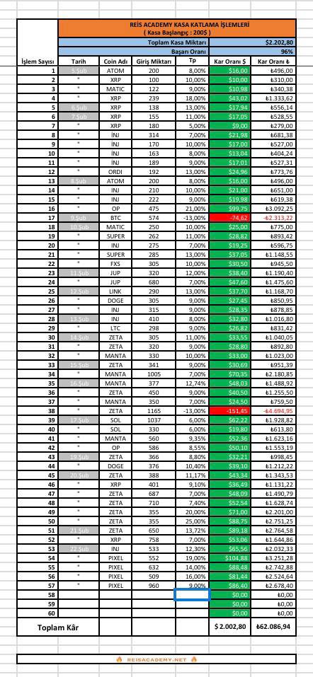 Günaydın 🌞 
#ReisAcademy  gene güne bomba gibi uyandı 🔥
Masallah alalım nazar degecek 
200$ kasamız anlık 2200 oldu 🔥
Hedef büyük dostlarımmmm ben susuyorum Reisacademy konussun 
#bitcoin